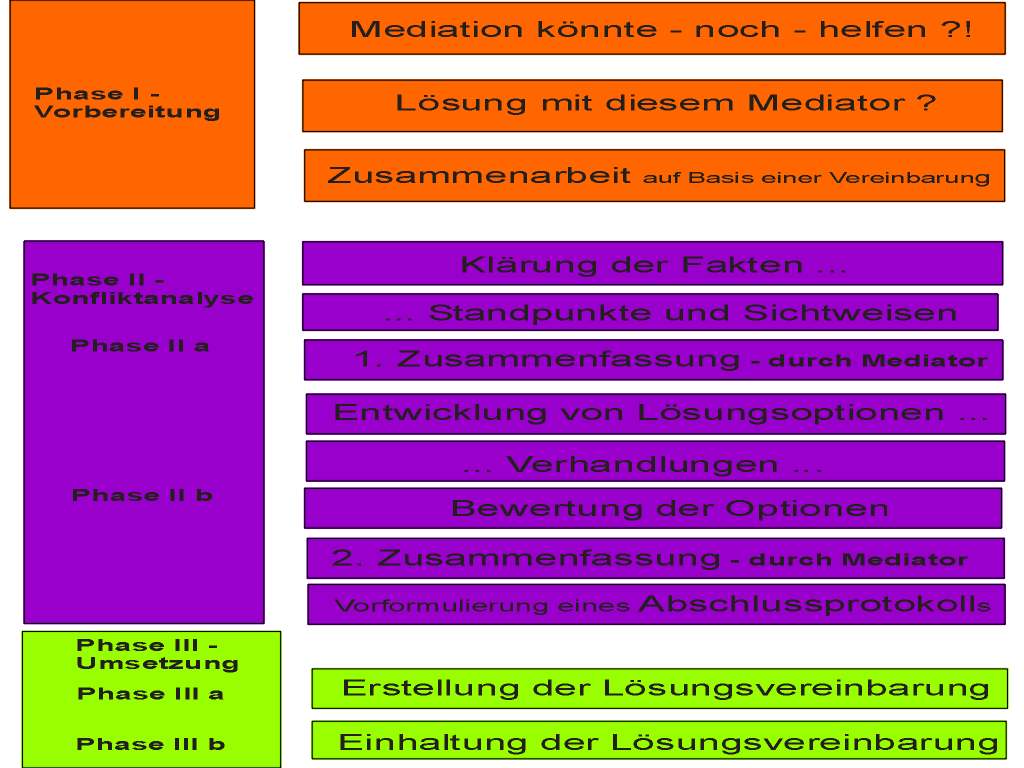 Mediations-Prozess